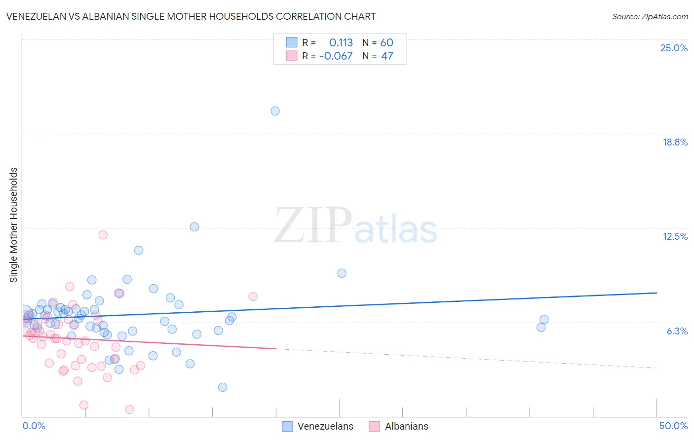 Venezuelan vs Albanian Single Mother Households