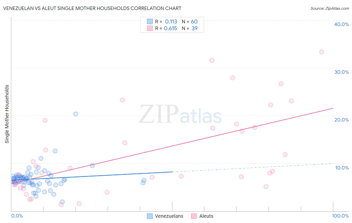 Venezuelan vs Aleut Single Mother Households