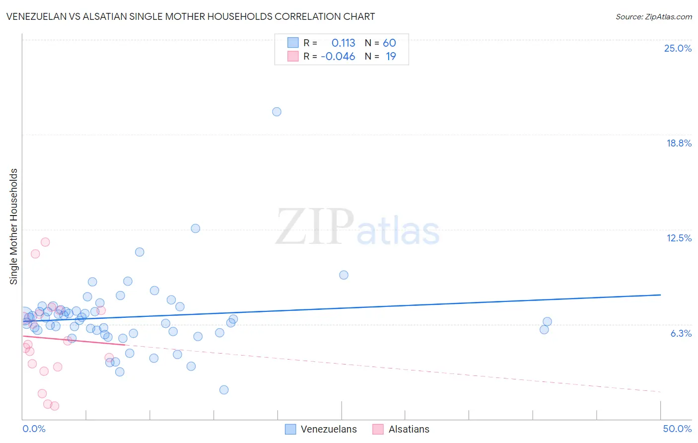 Venezuelan vs Alsatian Single Mother Households