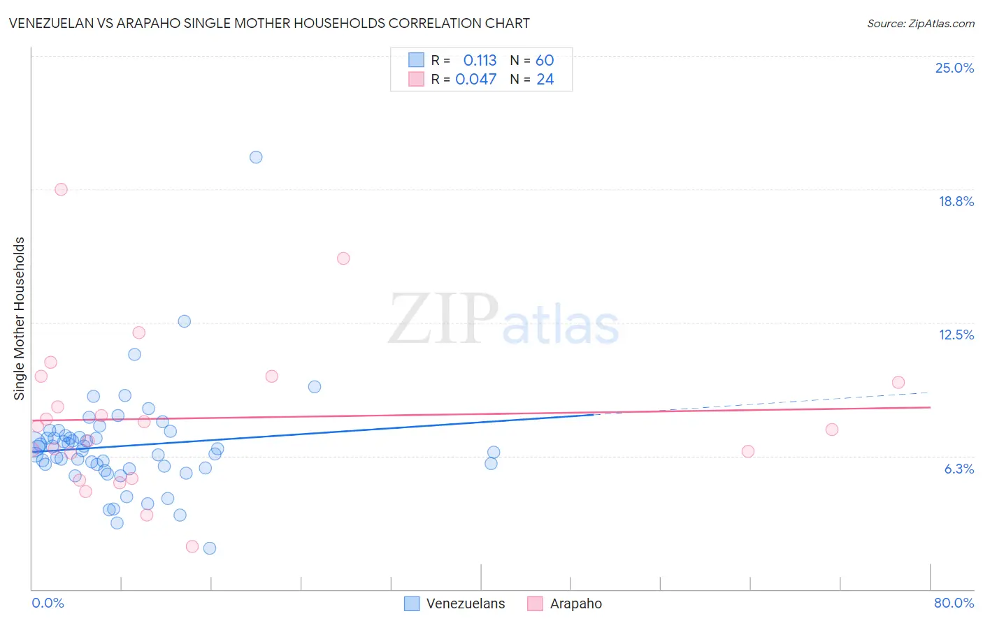 Venezuelan vs Arapaho Single Mother Households