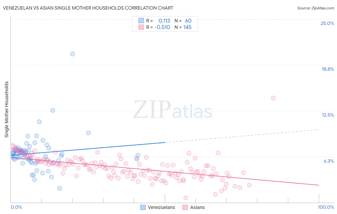 Venezuelan vs Asian Single Mother Households