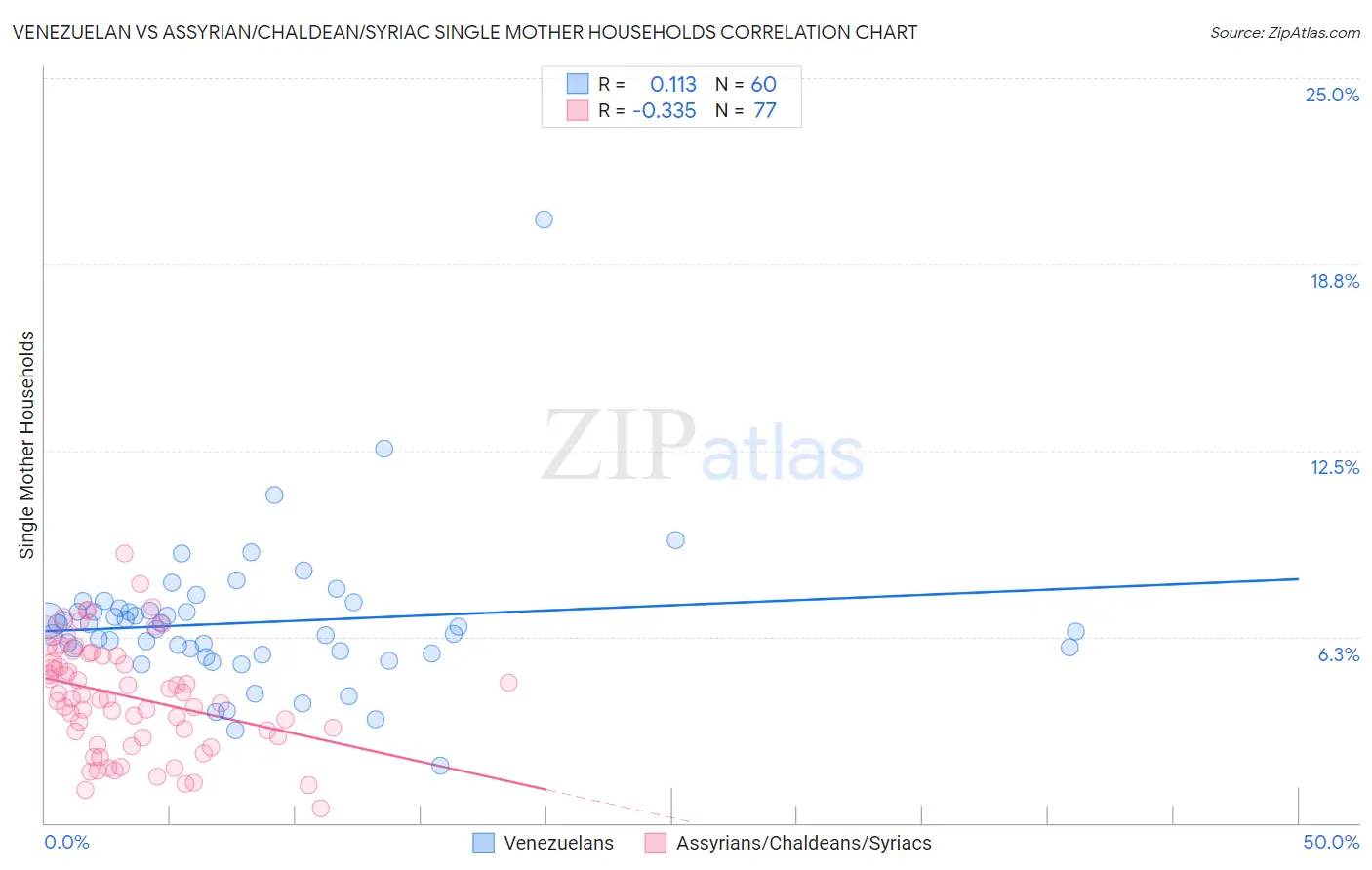 Venezuelan vs Assyrian/Chaldean/Syriac Single Mother Households