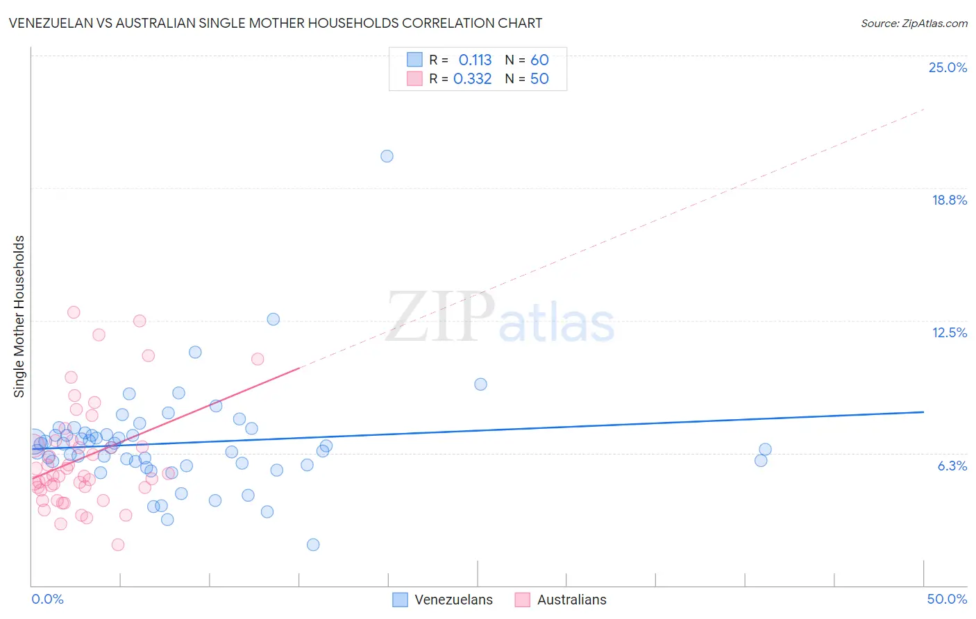 Venezuelan vs Australian Single Mother Households