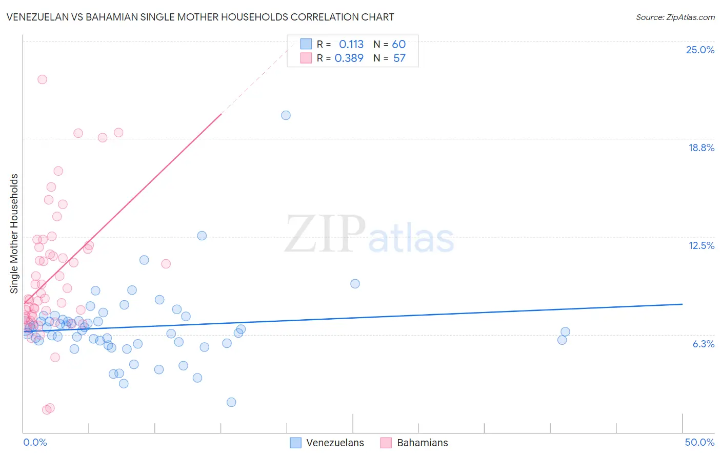 Venezuelan vs Bahamian Single Mother Households