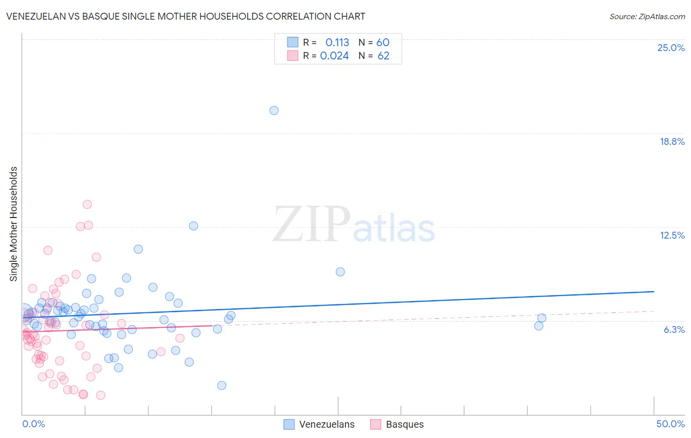 Venezuelan vs Basque Single Mother Households