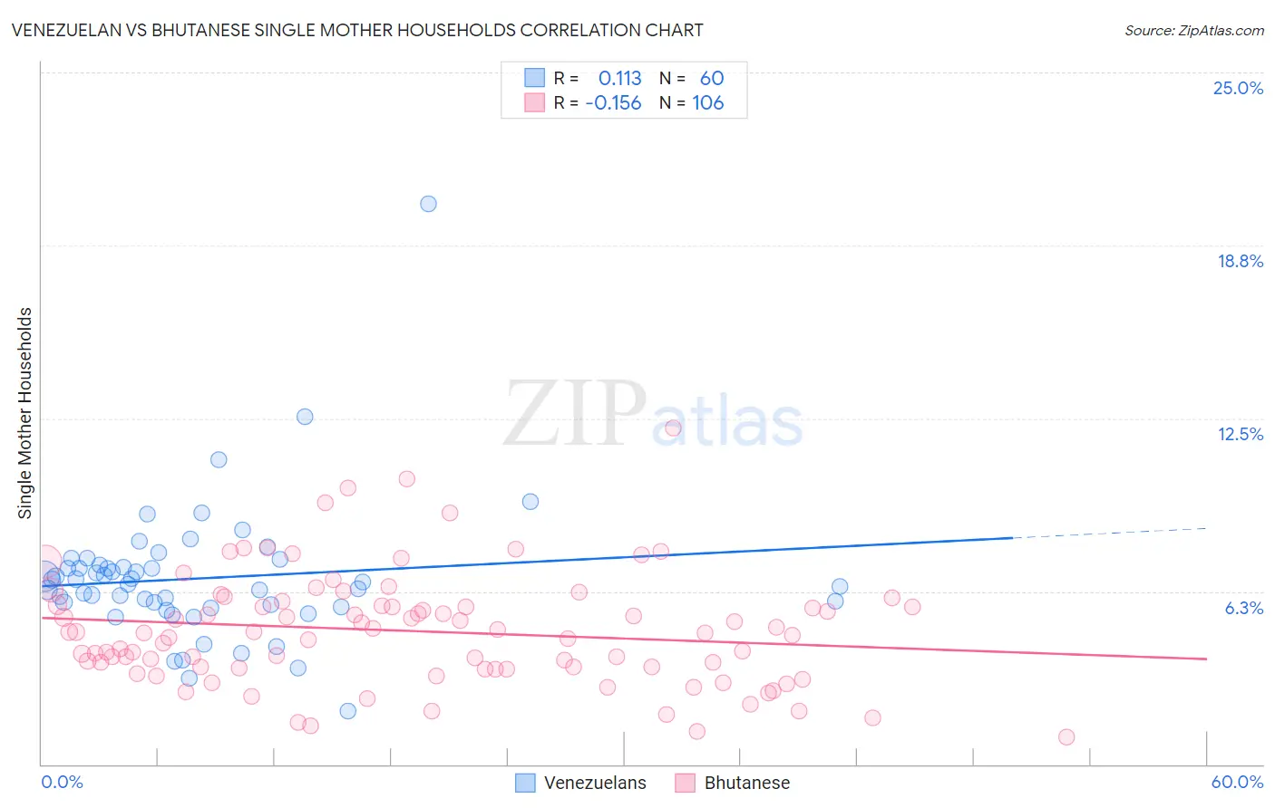 Venezuelan vs Bhutanese Single Mother Households