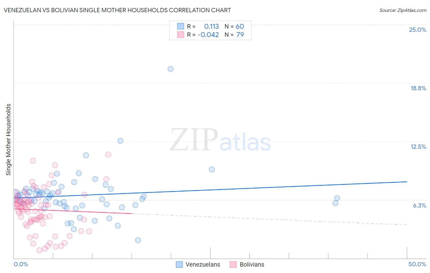 Venezuelan vs Bolivian Single Mother Households