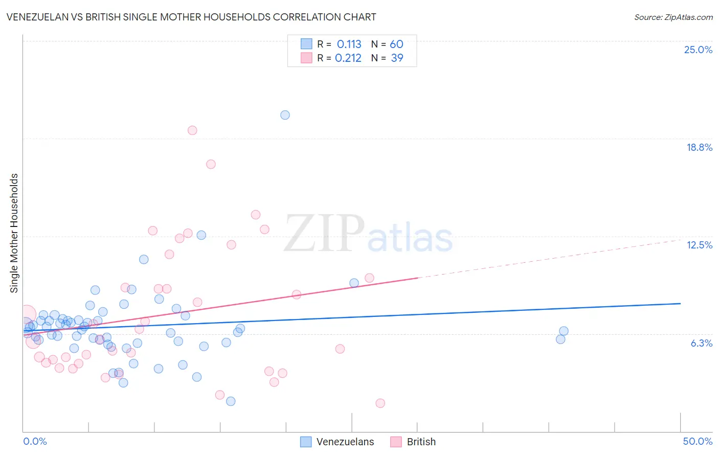 Venezuelan vs British Single Mother Households