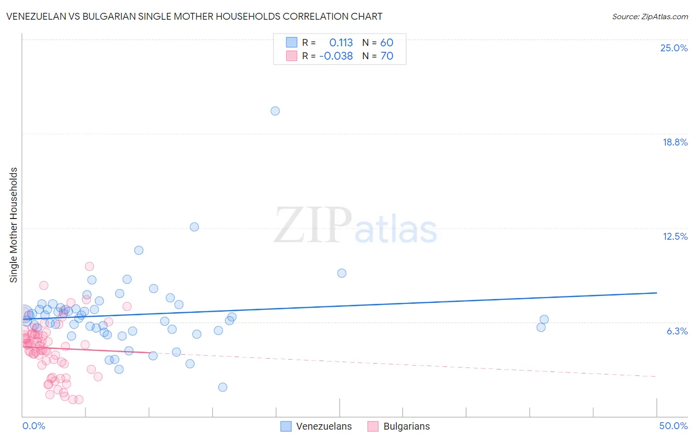 Venezuelan vs Bulgarian Single Mother Households