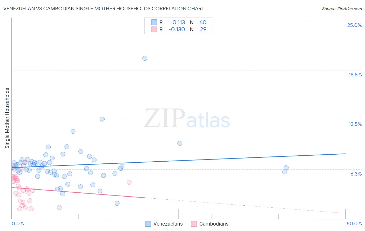 Venezuelan vs Cambodian Single Mother Households