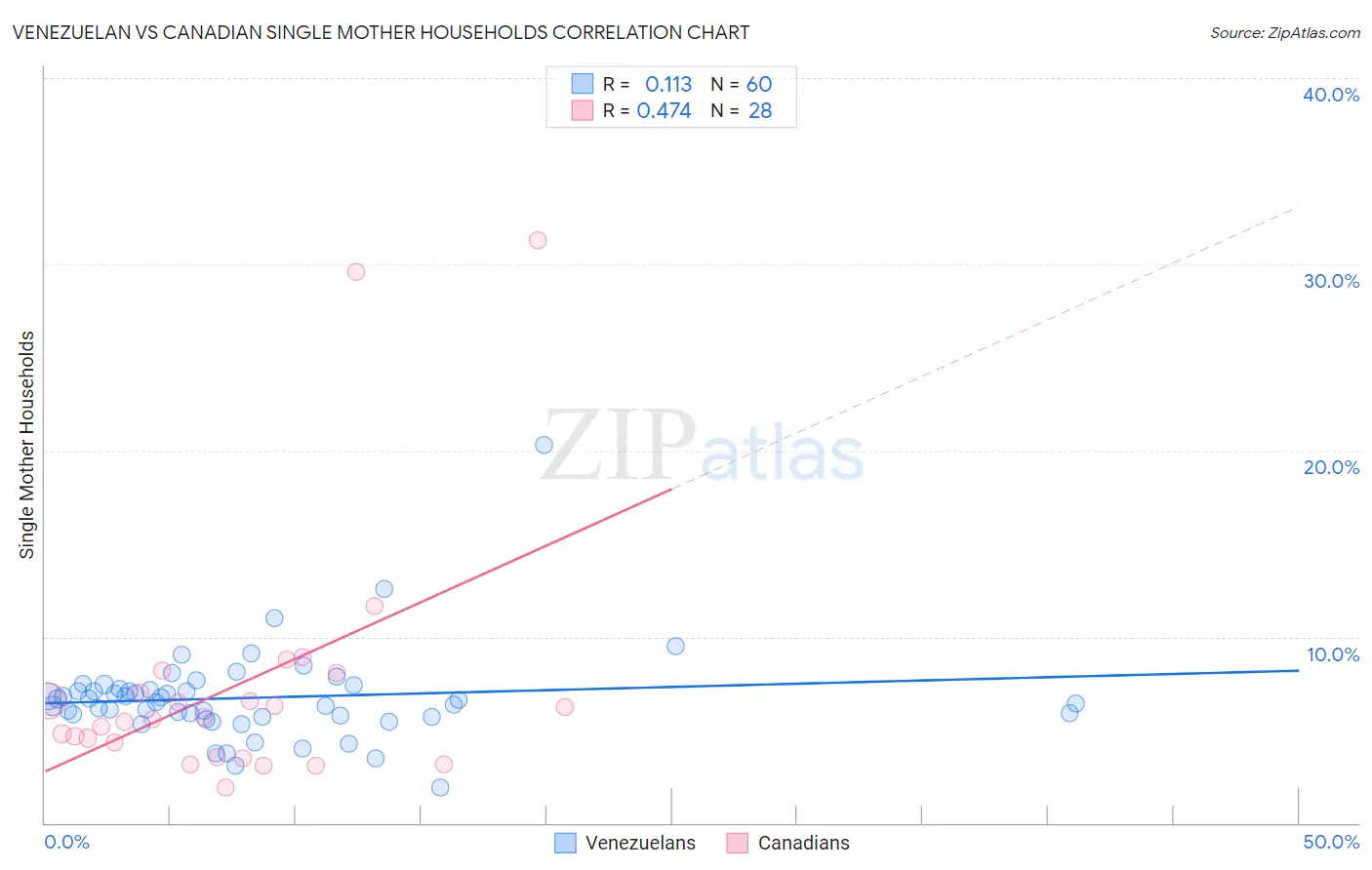 Venezuelan vs Canadian Single Mother Households