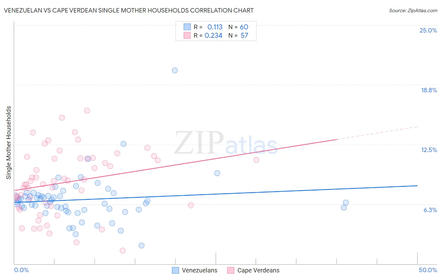 Venezuelan vs Cape Verdean Single Mother Households