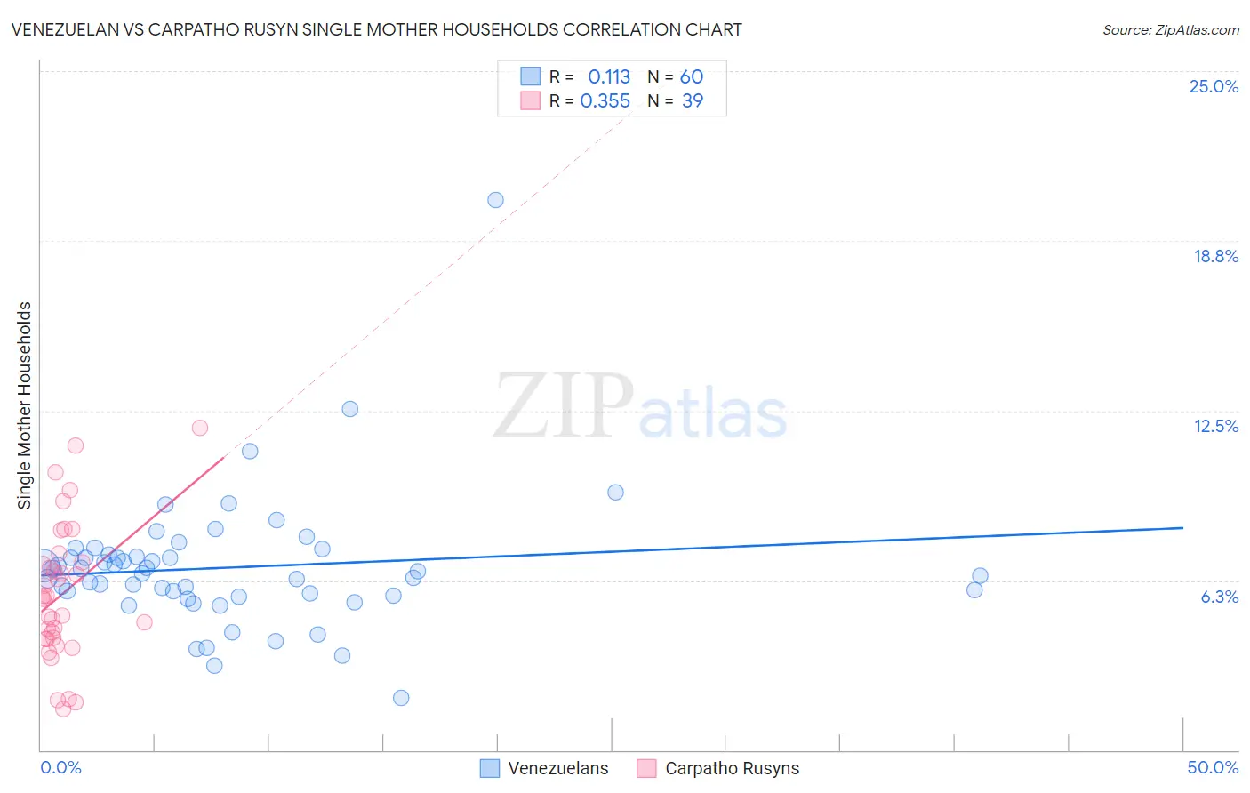 Venezuelan vs Carpatho Rusyn Single Mother Households
