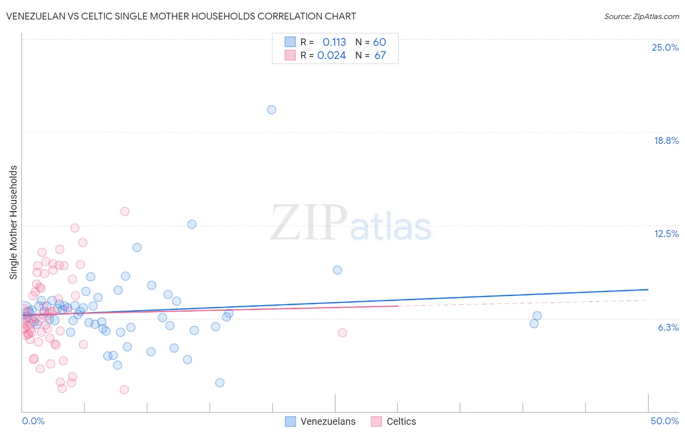 Venezuelan vs Celtic Single Mother Households