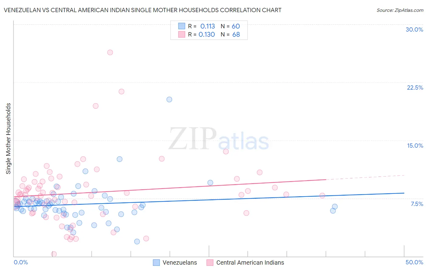 Venezuelan vs Central American Indian Single Mother Households