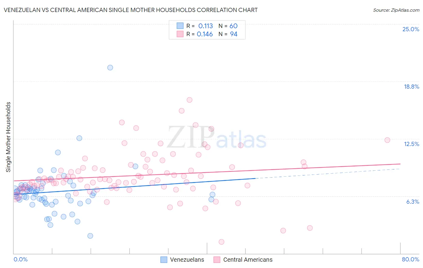 Venezuelan vs Central American Single Mother Households