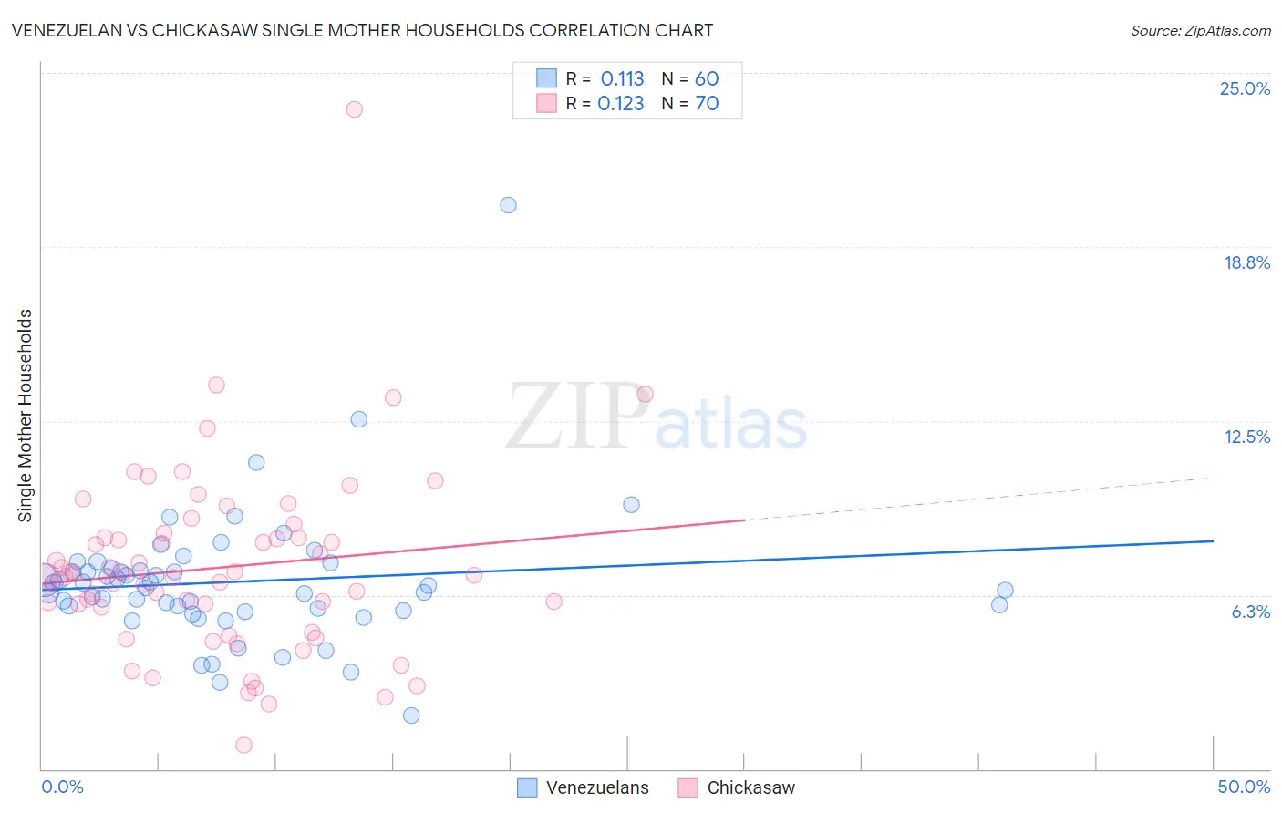 Venezuelan vs Chickasaw Single Mother Households
