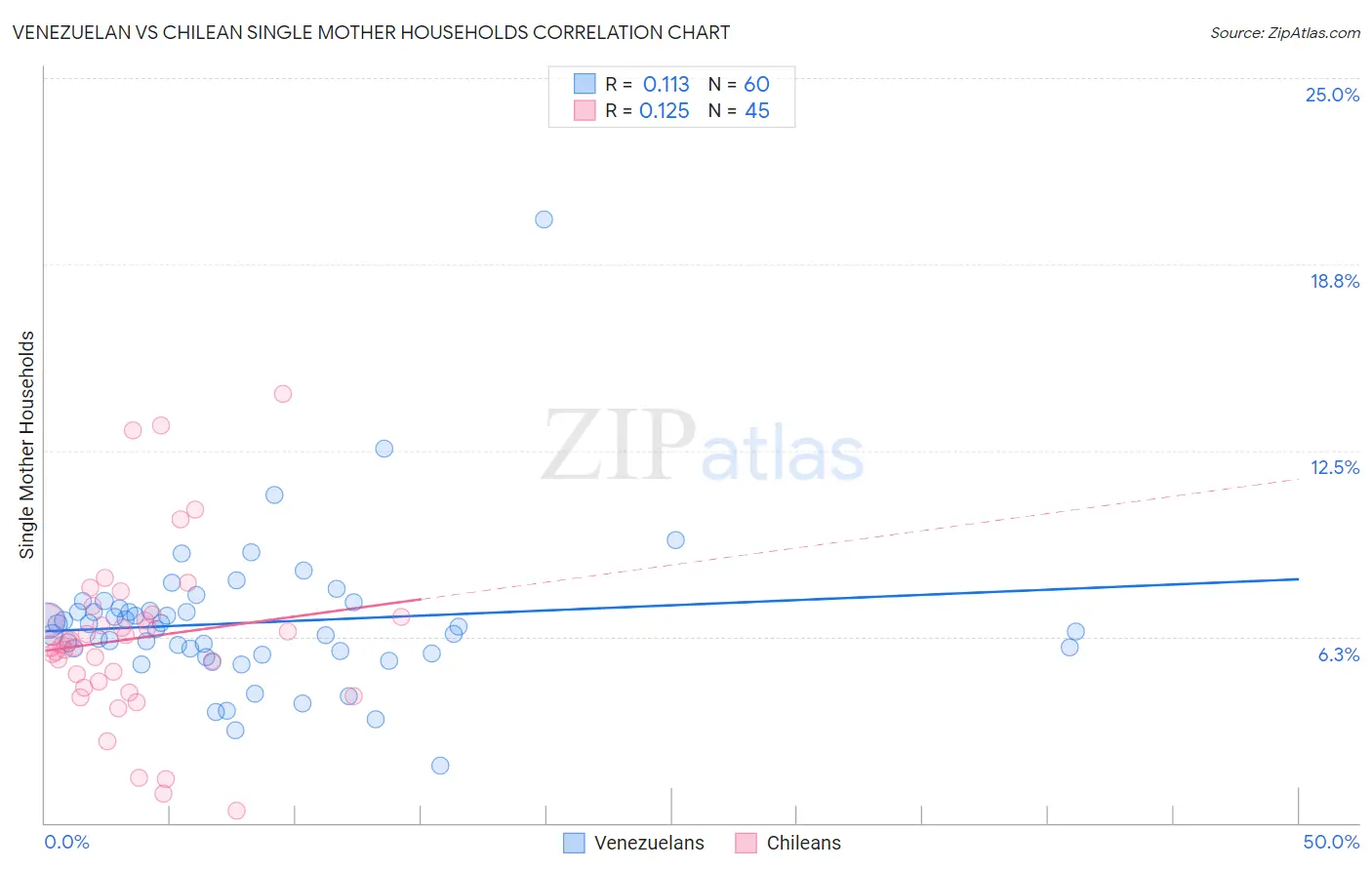 Venezuelan vs Chilean Single Mother Households