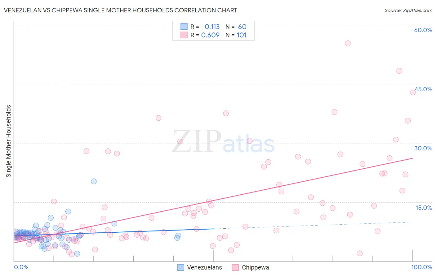 Venezuelan vs Chippewa Single Mother Households