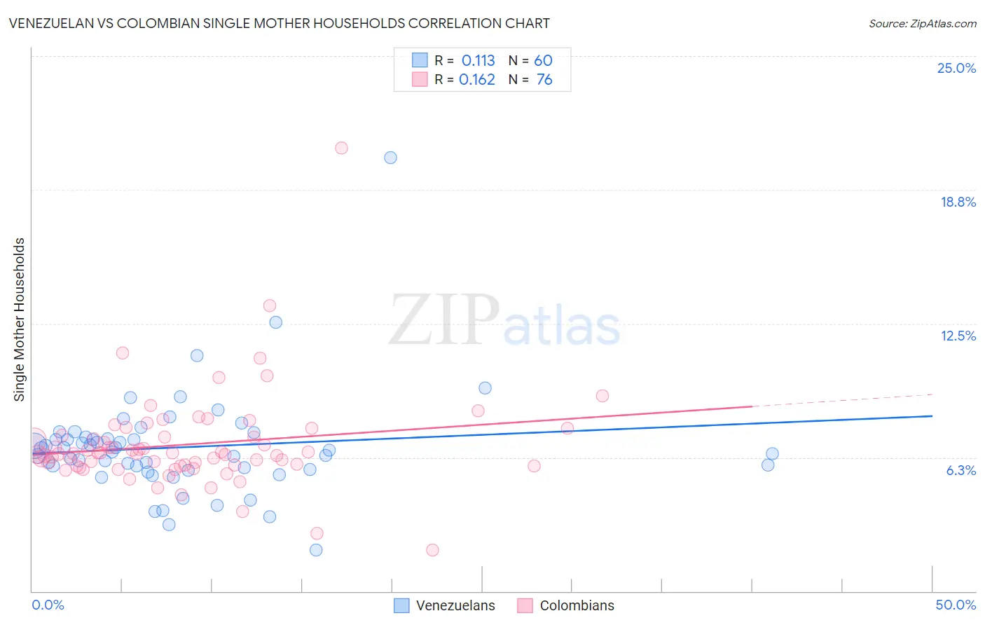 Venezuelan vs Colombian Single Mother Households