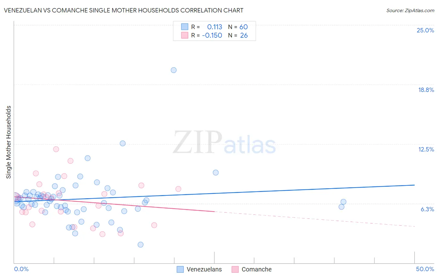 Venezuelan vs Comanche Single Mother Households