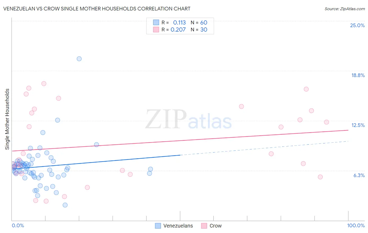 Venezuelan vs Crow Single Mother Households