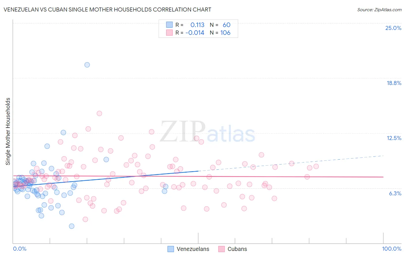 Venezuelan vs Cuban Single Mother Households