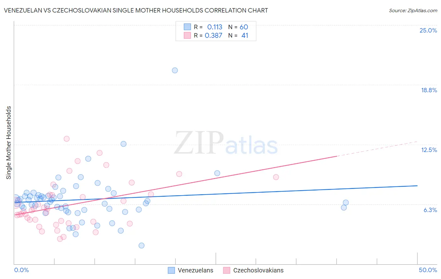 Venezuelan vs Czechoslovakian Single Mother Households