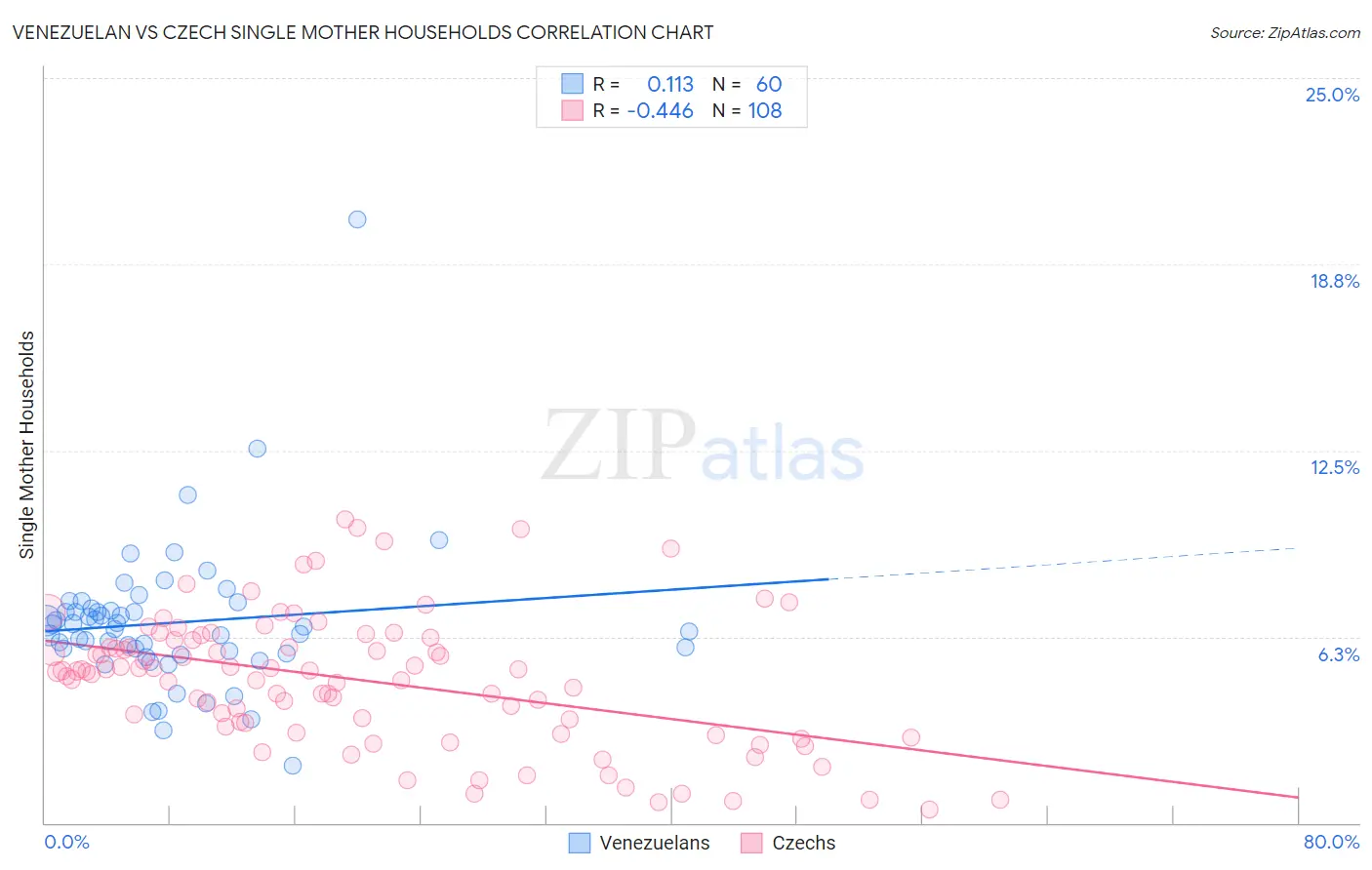 Venezuelan vs Czech Single Mother Households