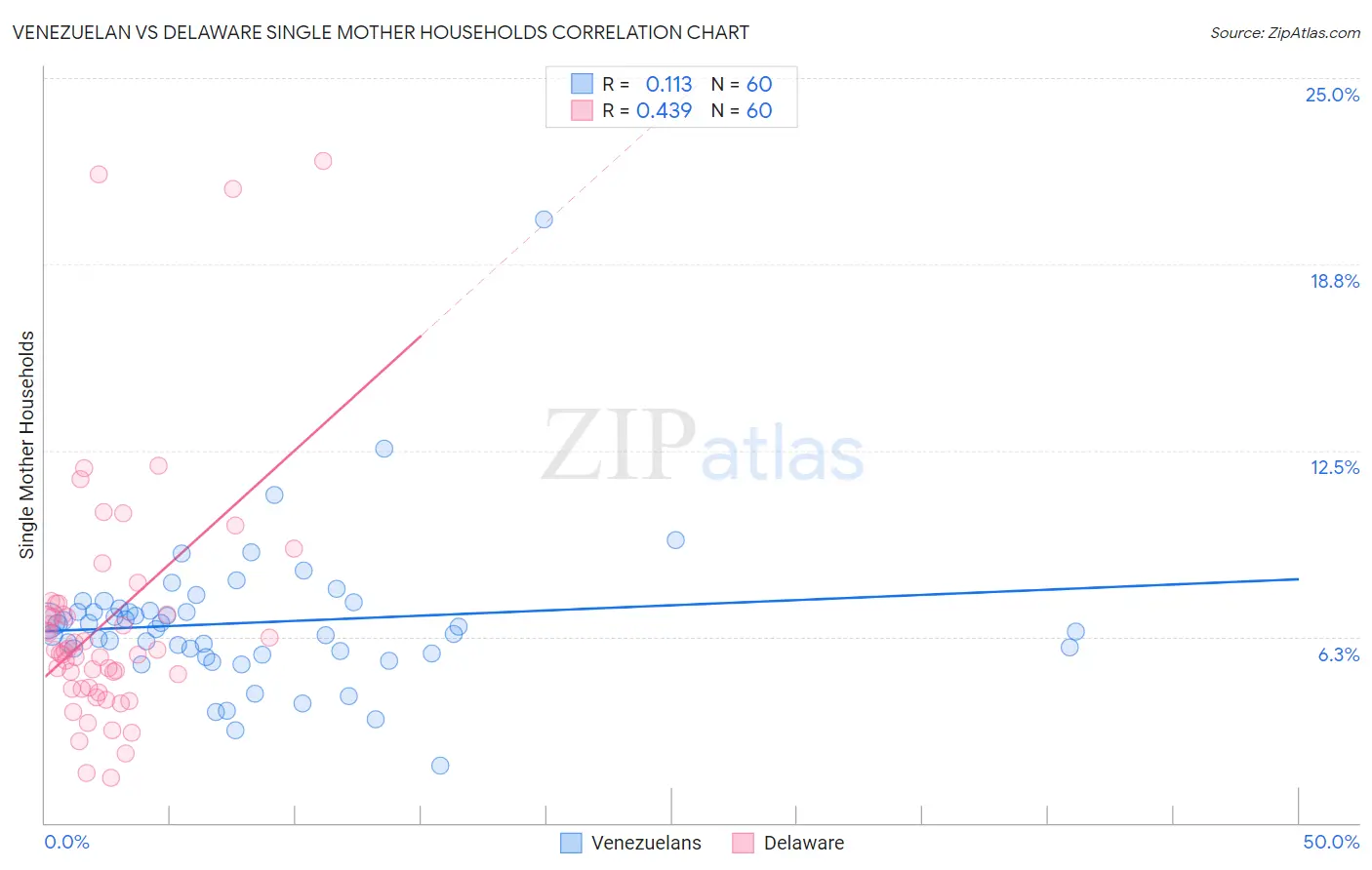 Venezuelan vs Delaware Single Mother Households
