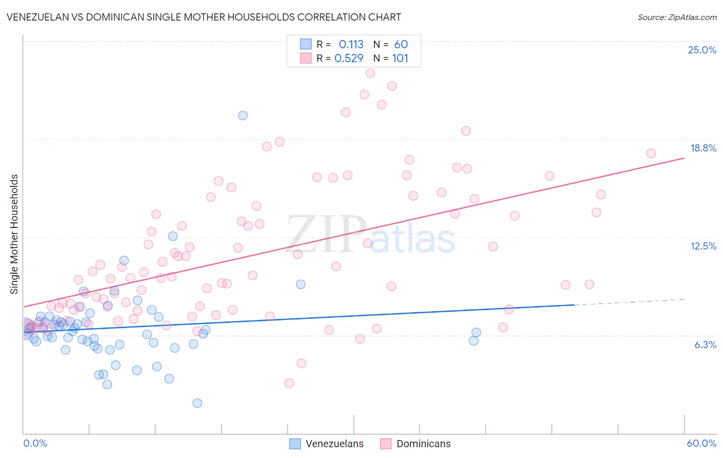 Venezuelan vs Dominican Single Mother Households