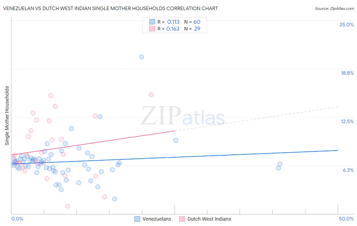 Venezuelan vs Dutch West Indian Single Mother Households