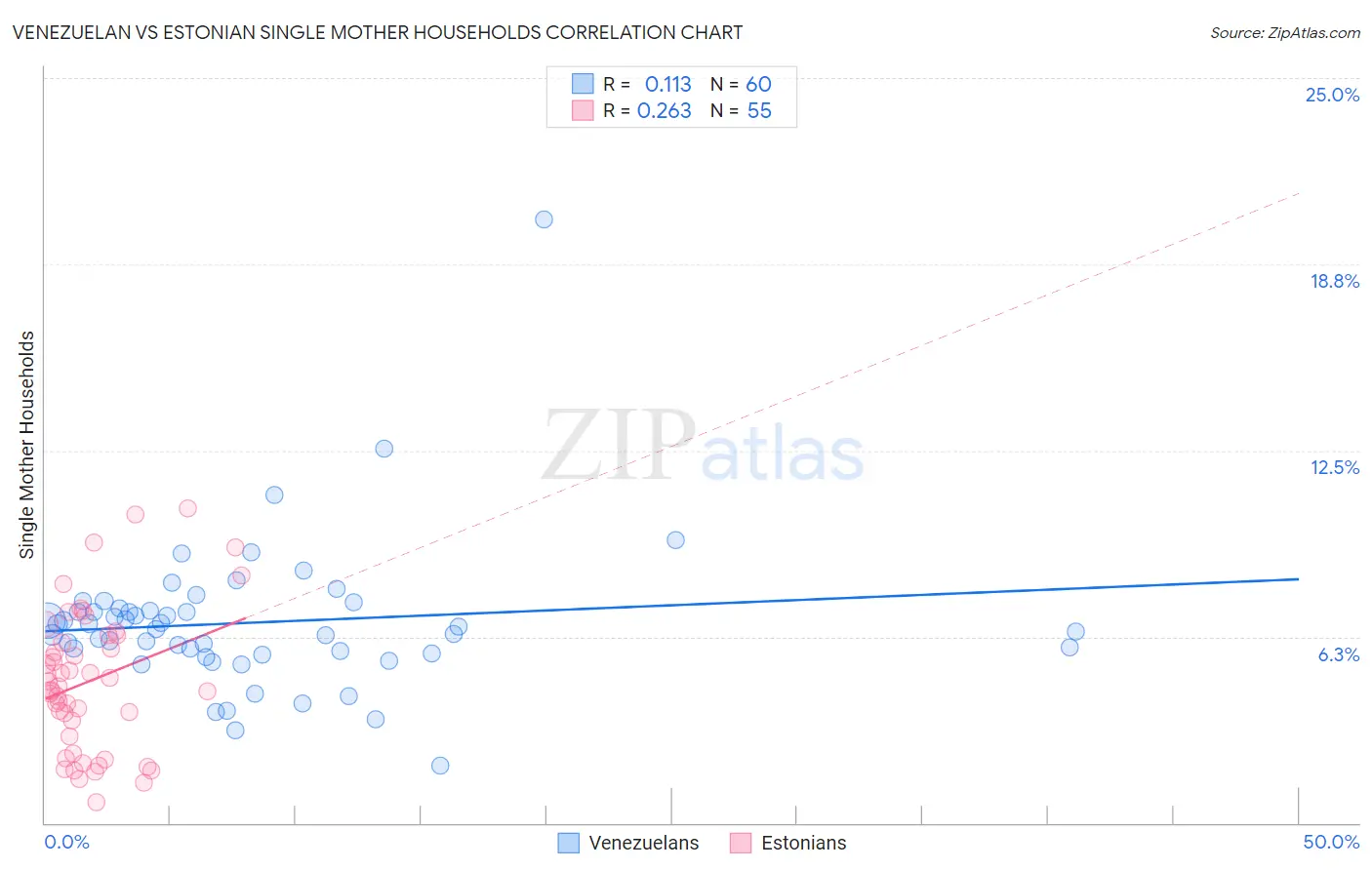 Venezuelan vs Estonian Single Mother Households