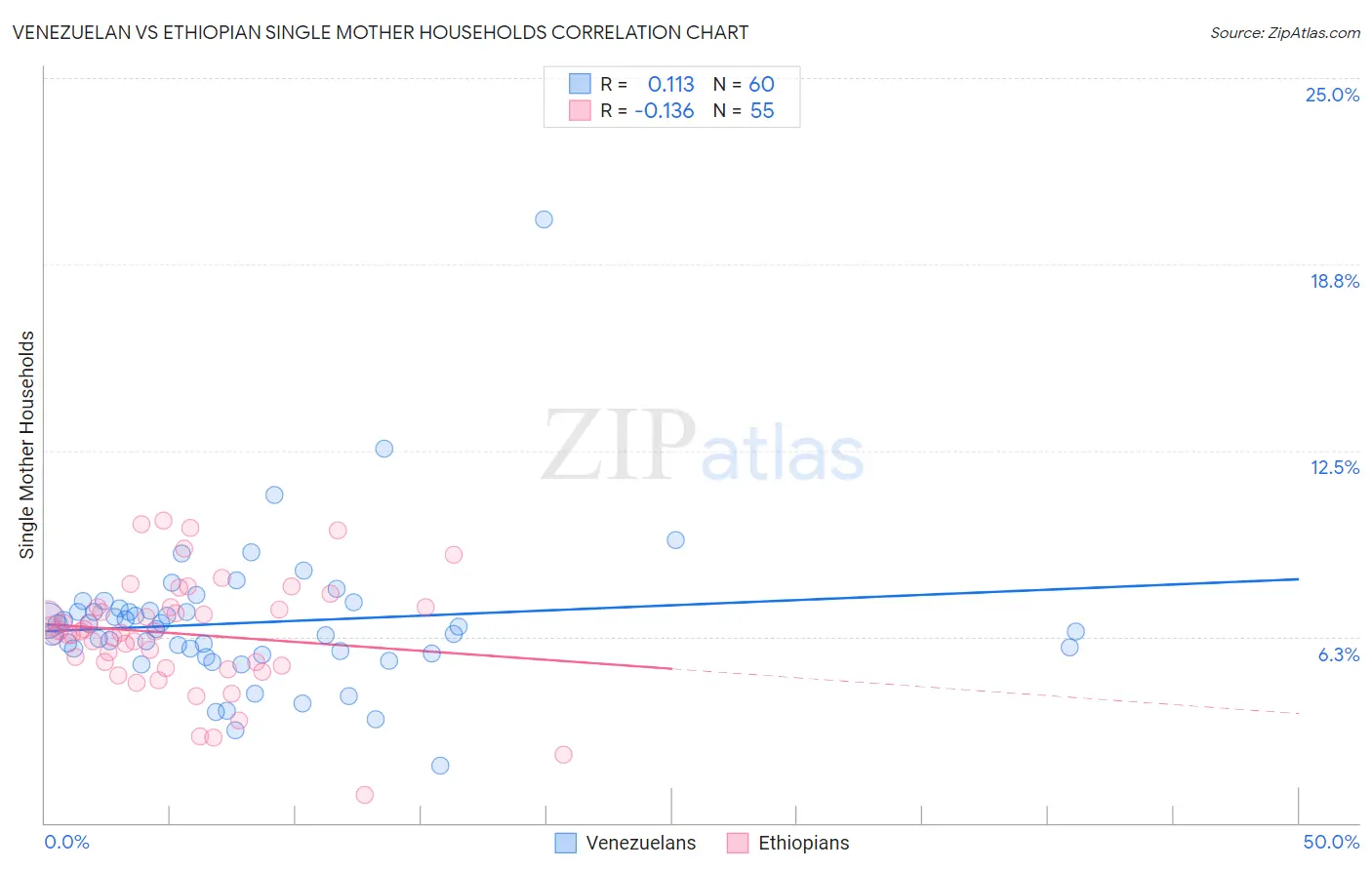 Venezuelan vs Ethiopian Single Mother Households