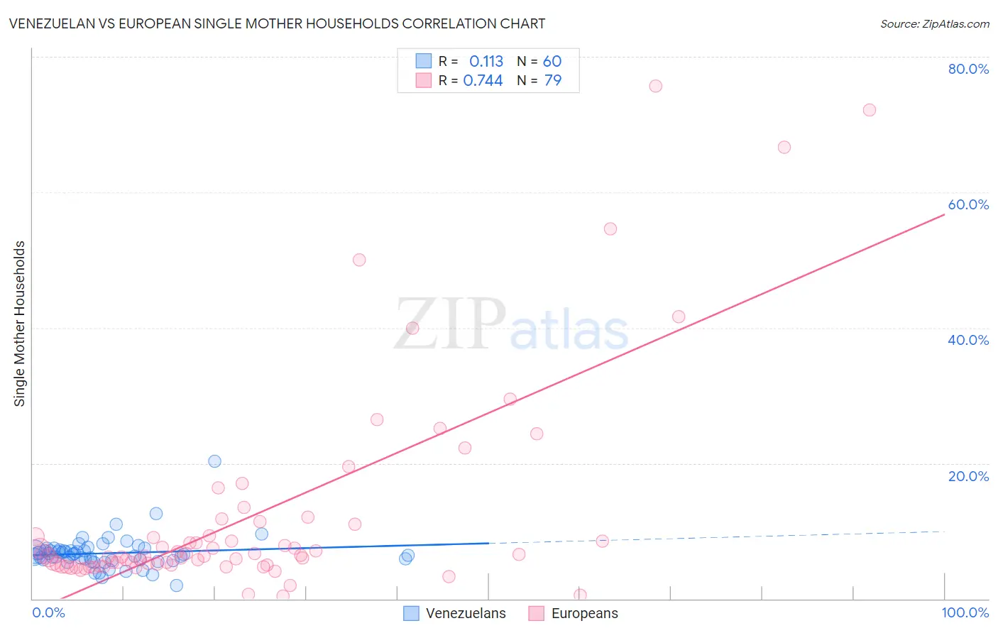 Venezuelan vs European Single Mother Households