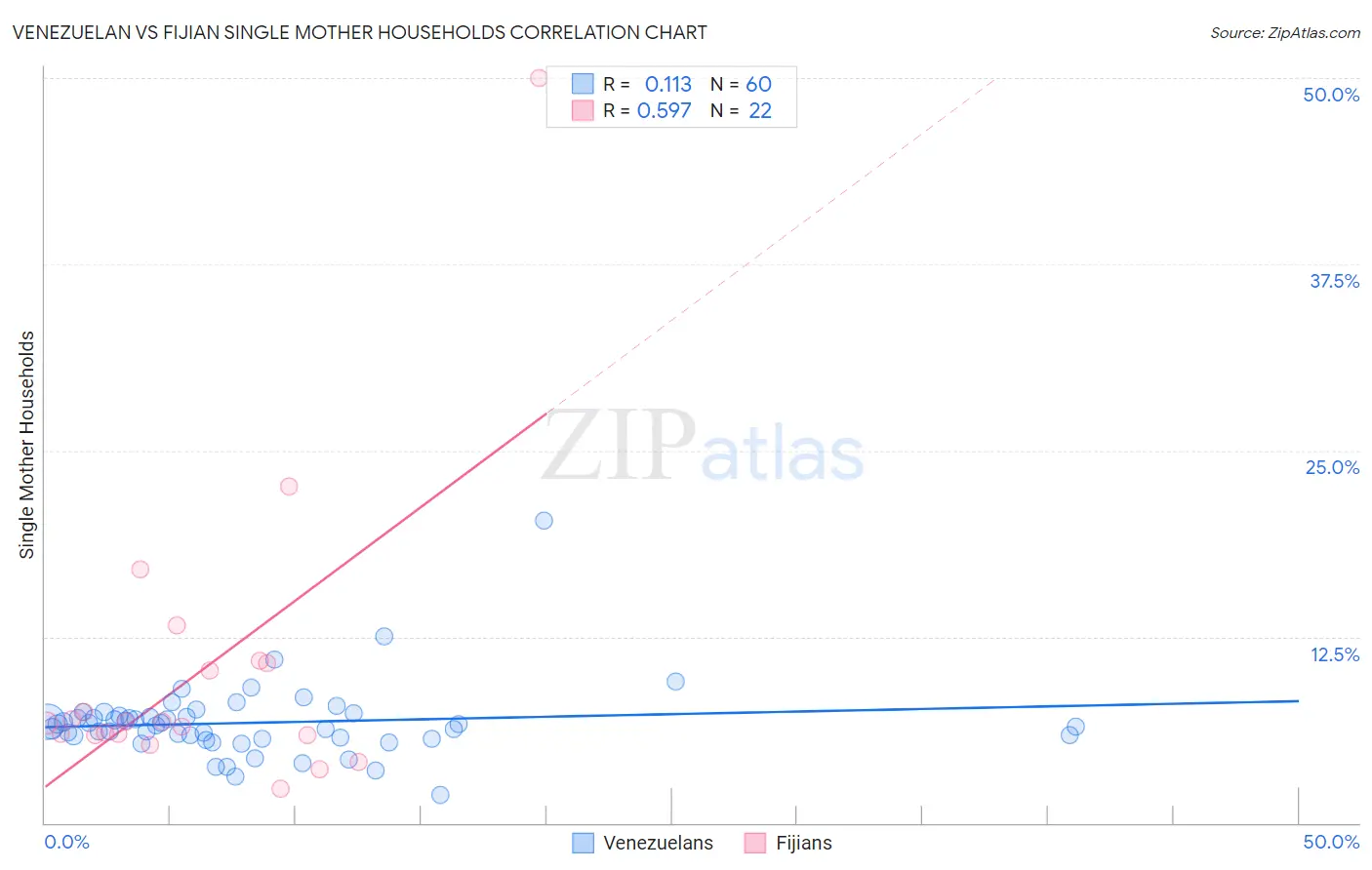 Venezuelan vs Fijian Single Mother Households