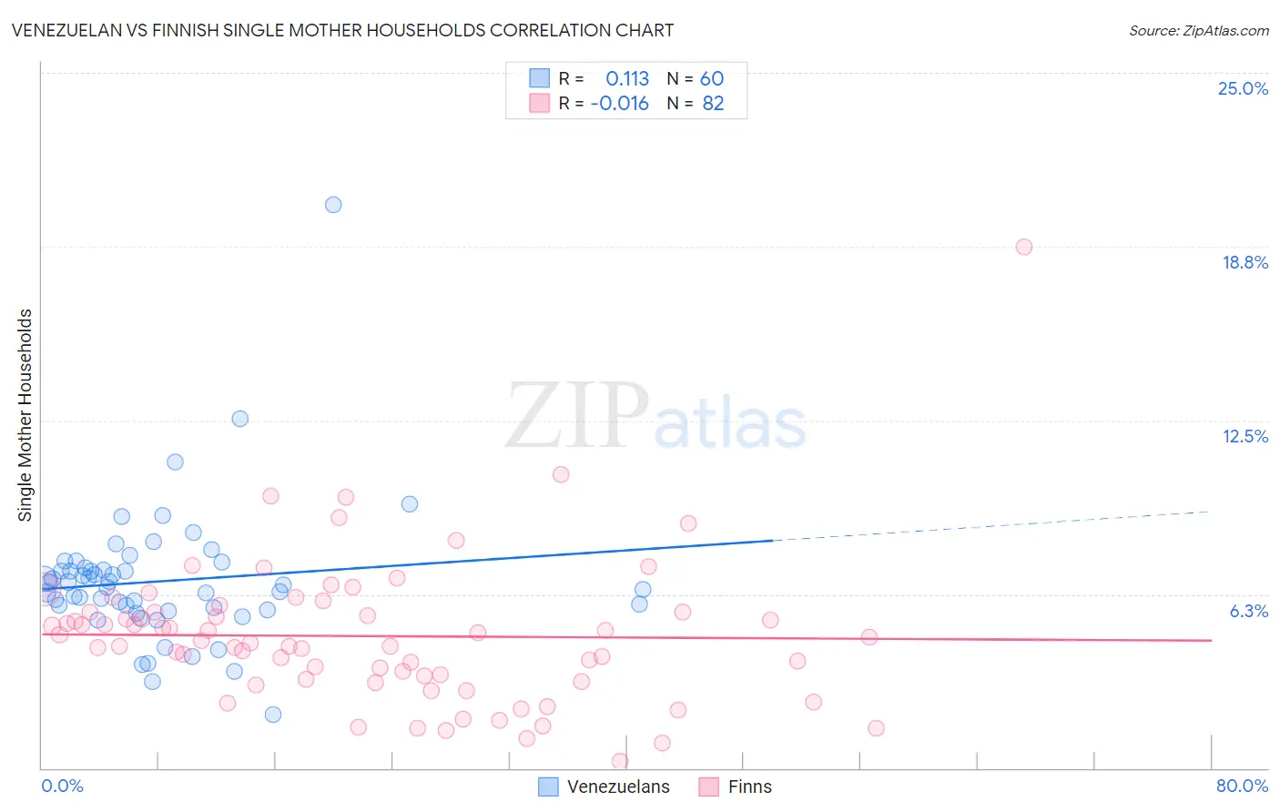 Venezuelan vs Finnish Single Mother Households