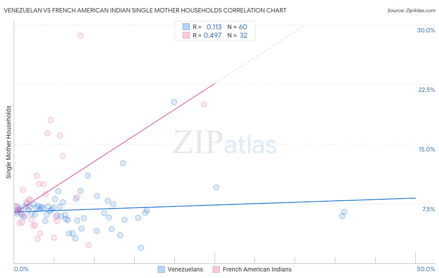 Venezuelan vs French American Indian Single Mother Households