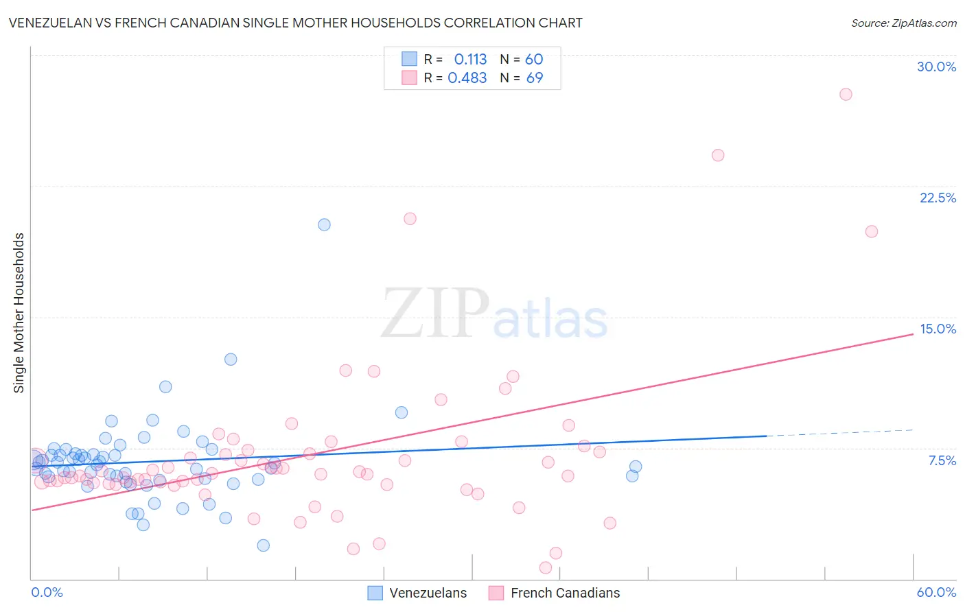 Venezuelan vs French Canadian Single Mother Households