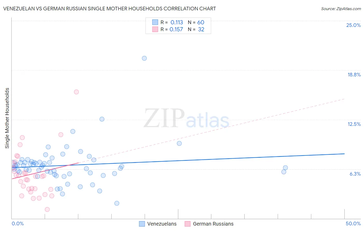 Venezuelan vs German Russian Single Mother Households