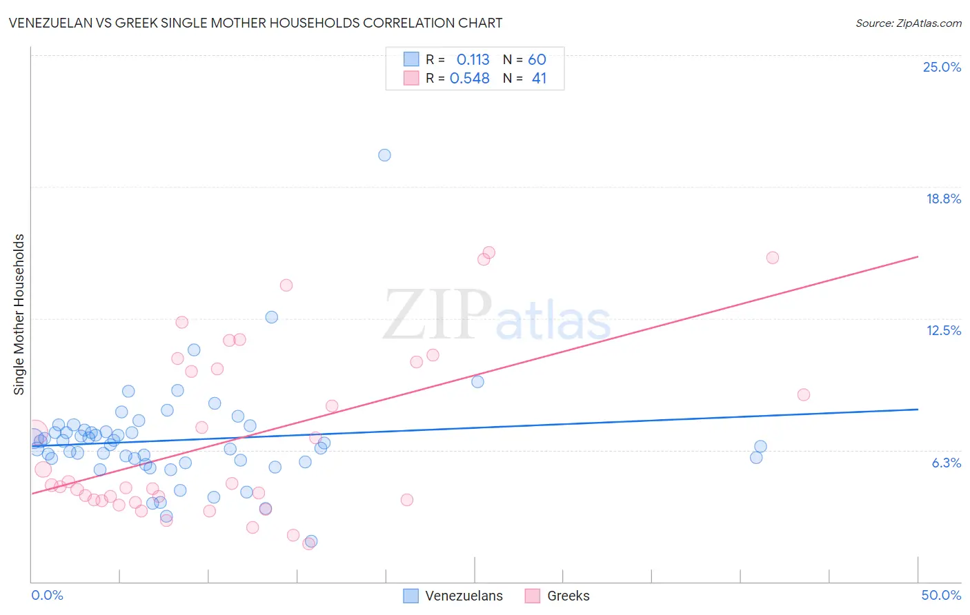 Venezuelan vs Greek Single Mother Households