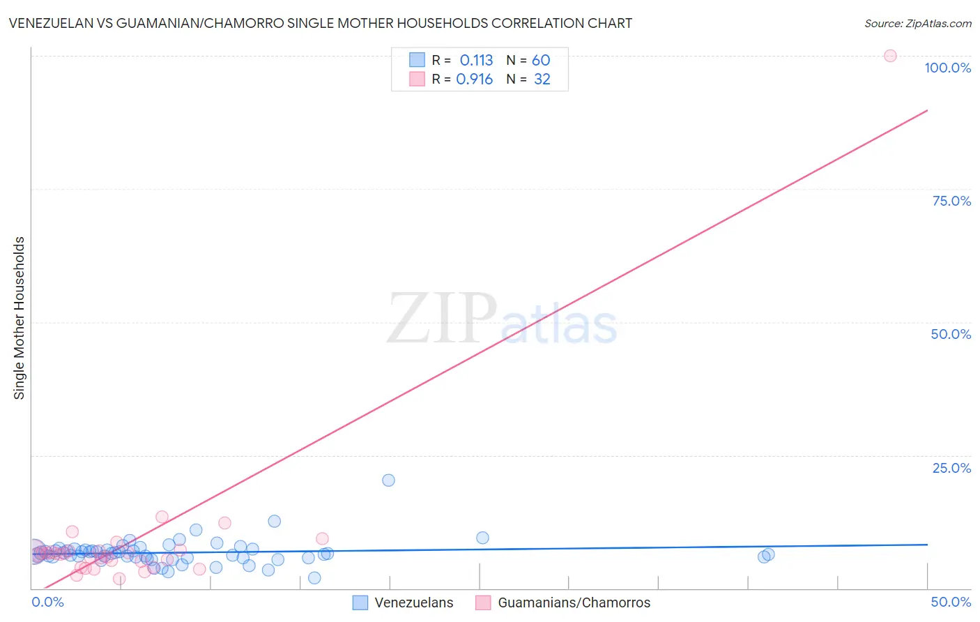 Venezuelan vs Guamanian/Chamorro Single Mother Households