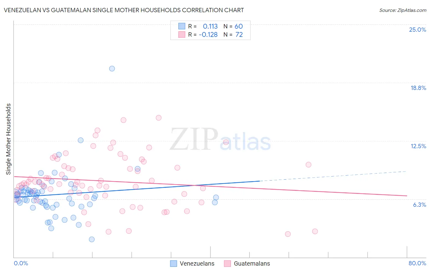 Venezuelan vs Guatemalan Single Mother Households