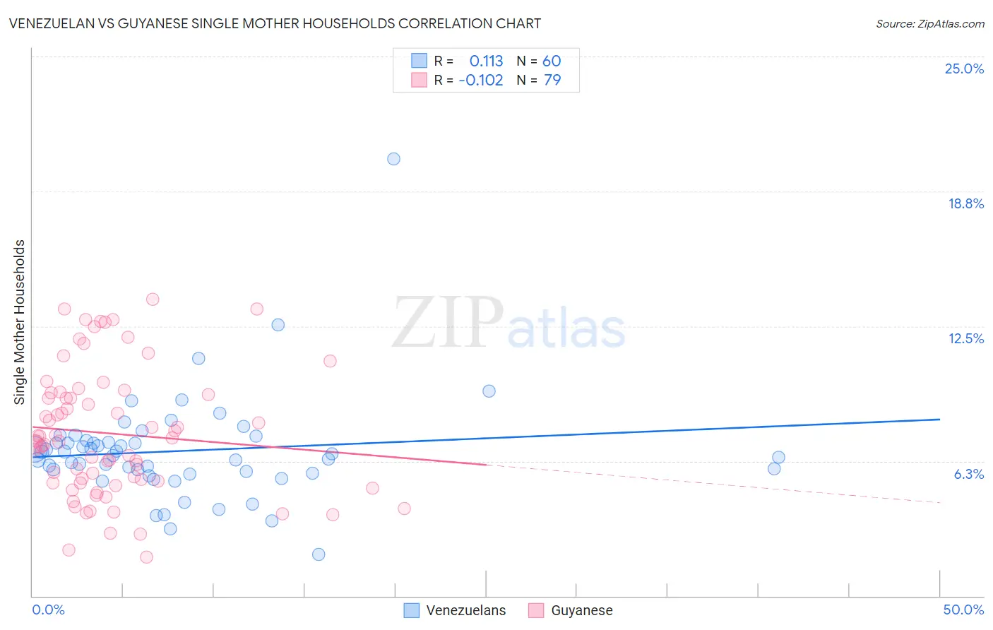 Venezuelan vs Guyanese Single Mother Households