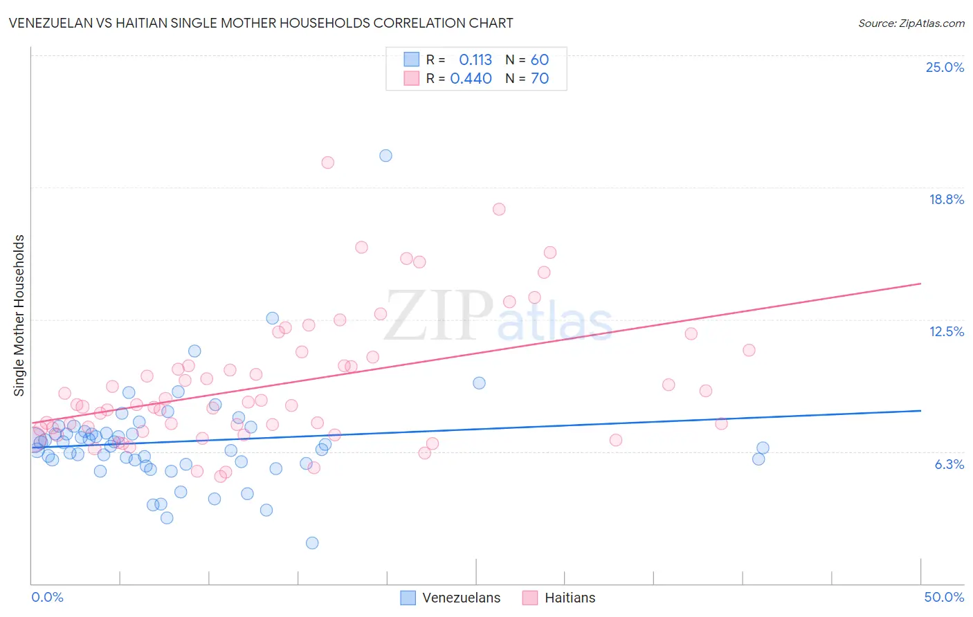 Venezuelan vs Haitian Single Mother Households