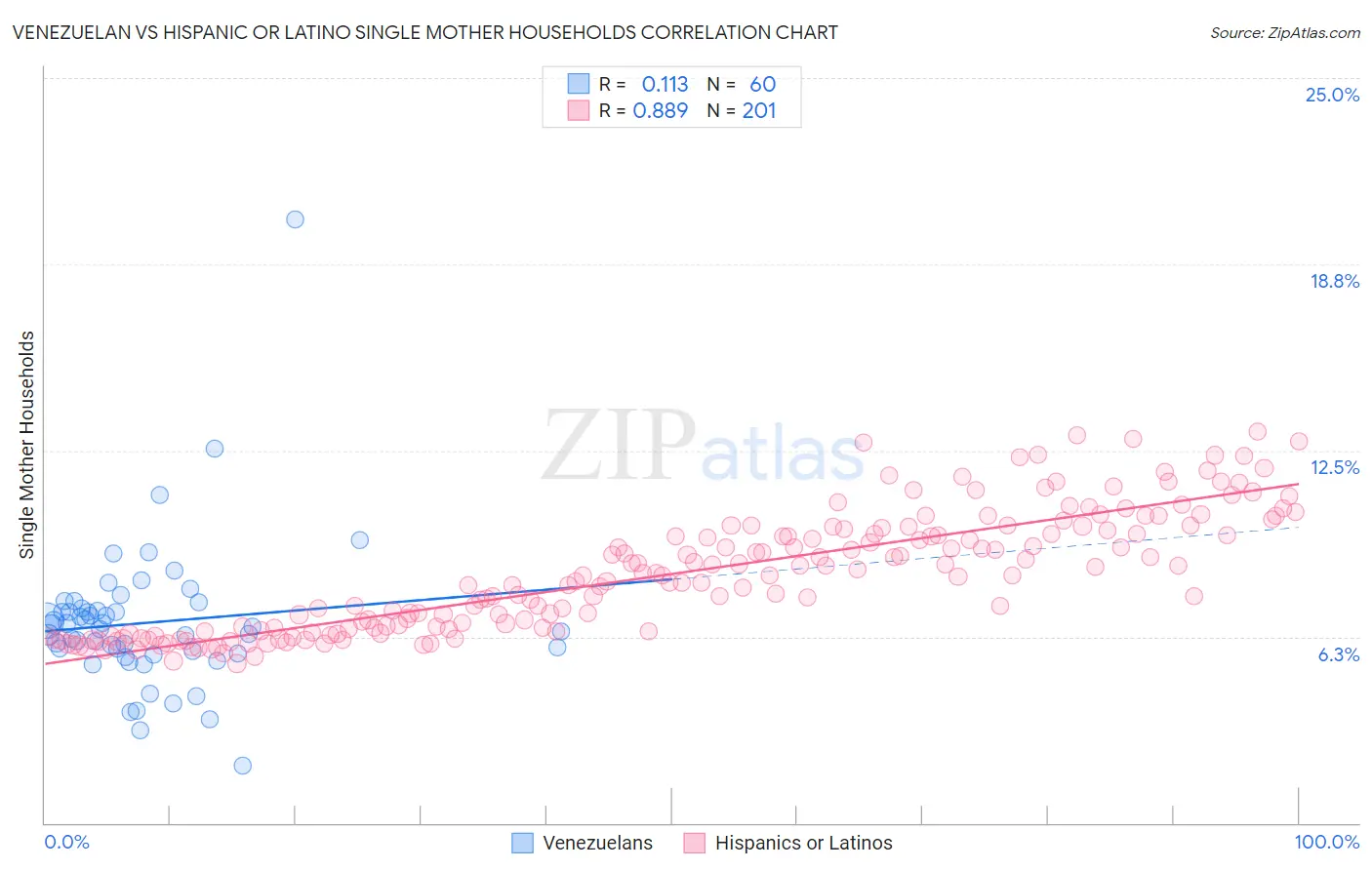 Venezuelan vs Hispanic or Latino Single Mother Households