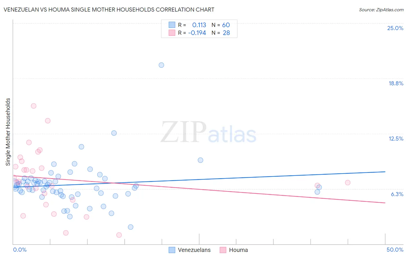 Venezuelan vs Houma Single Mother Households