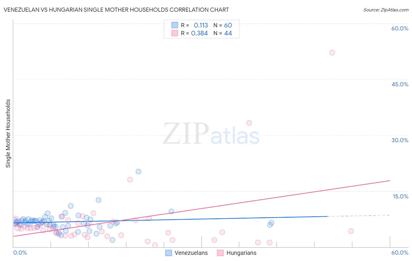 Venezuelan vs Hungarian Single Mother Households