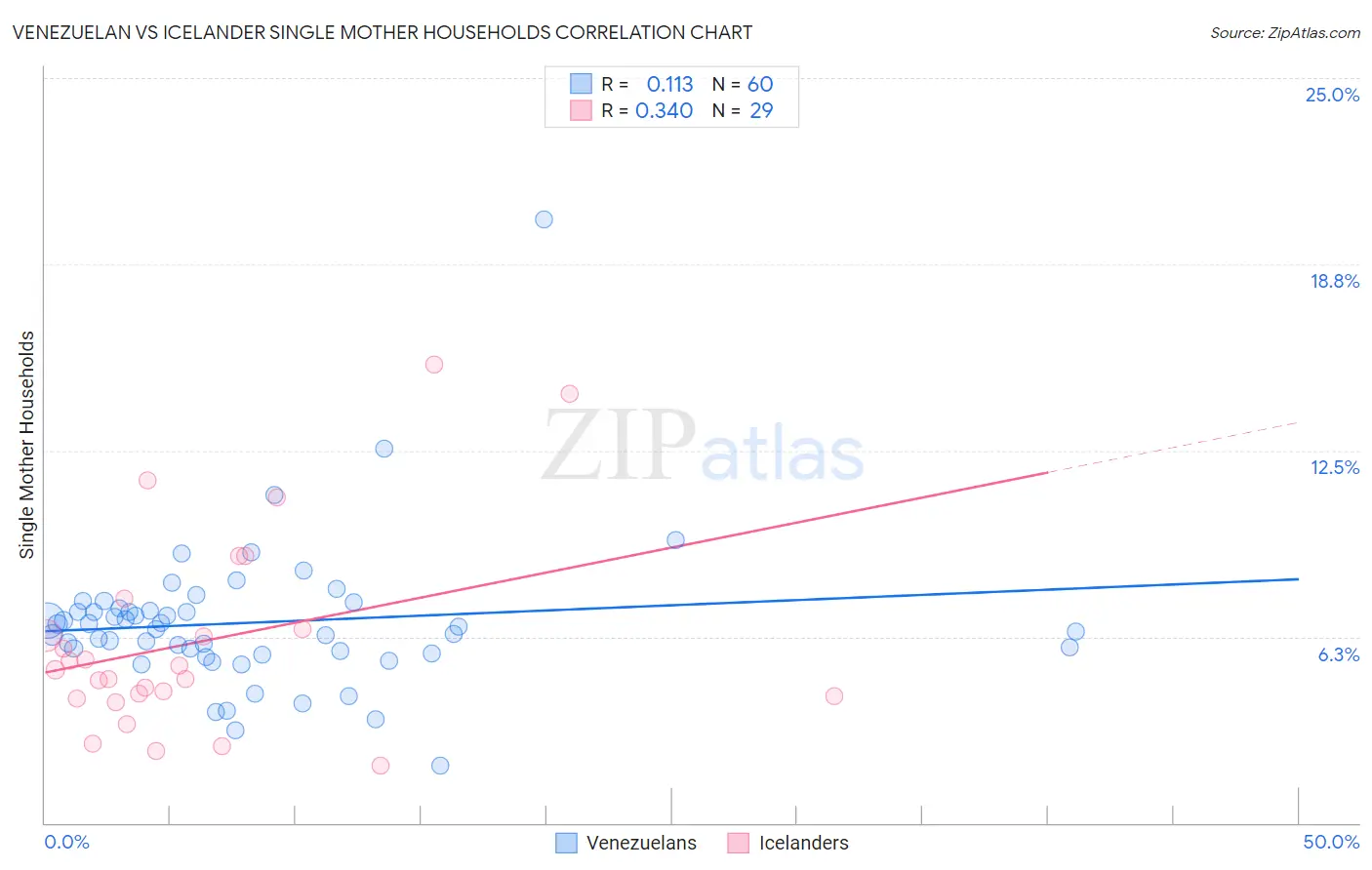 Venezuelan vs Icelander Single Mother Households