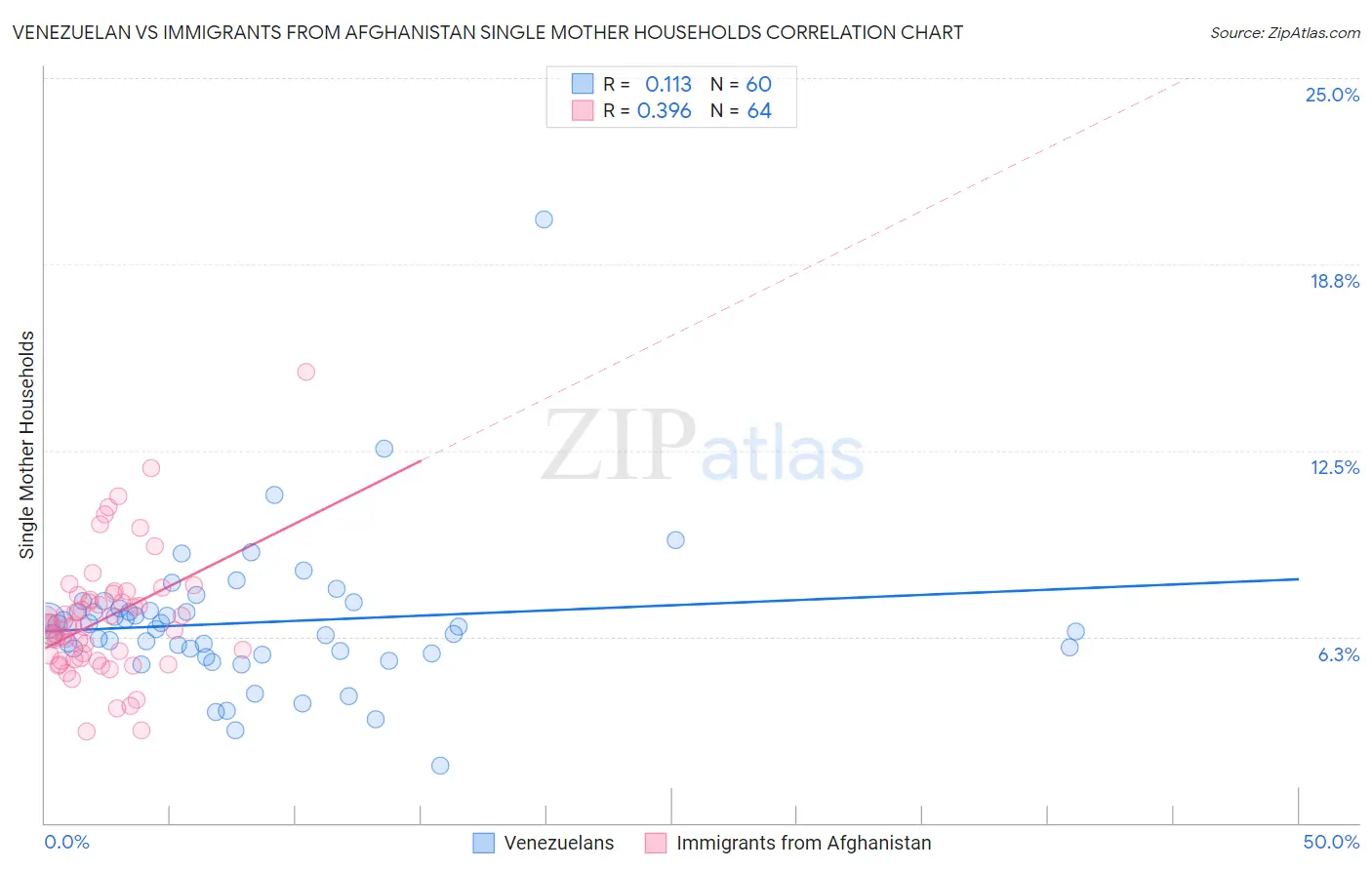 Venezuelan vs Immigrants from Afghanistan Single Mother Households